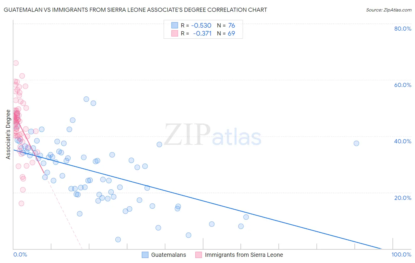 Guatemalan vs Immigrants from Sierra Leone Associate's Degree