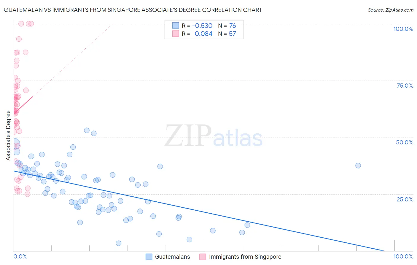 Guatemalan vs Immigrants from Singapore Associate's Degree