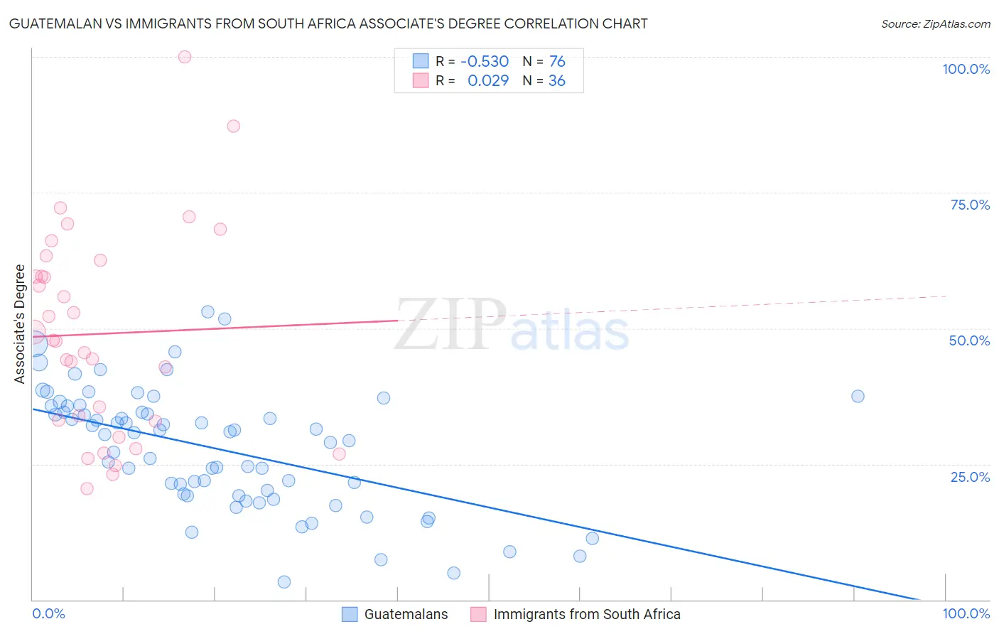 Guatemalan vs Immigrants from South Africa Associate's Degree