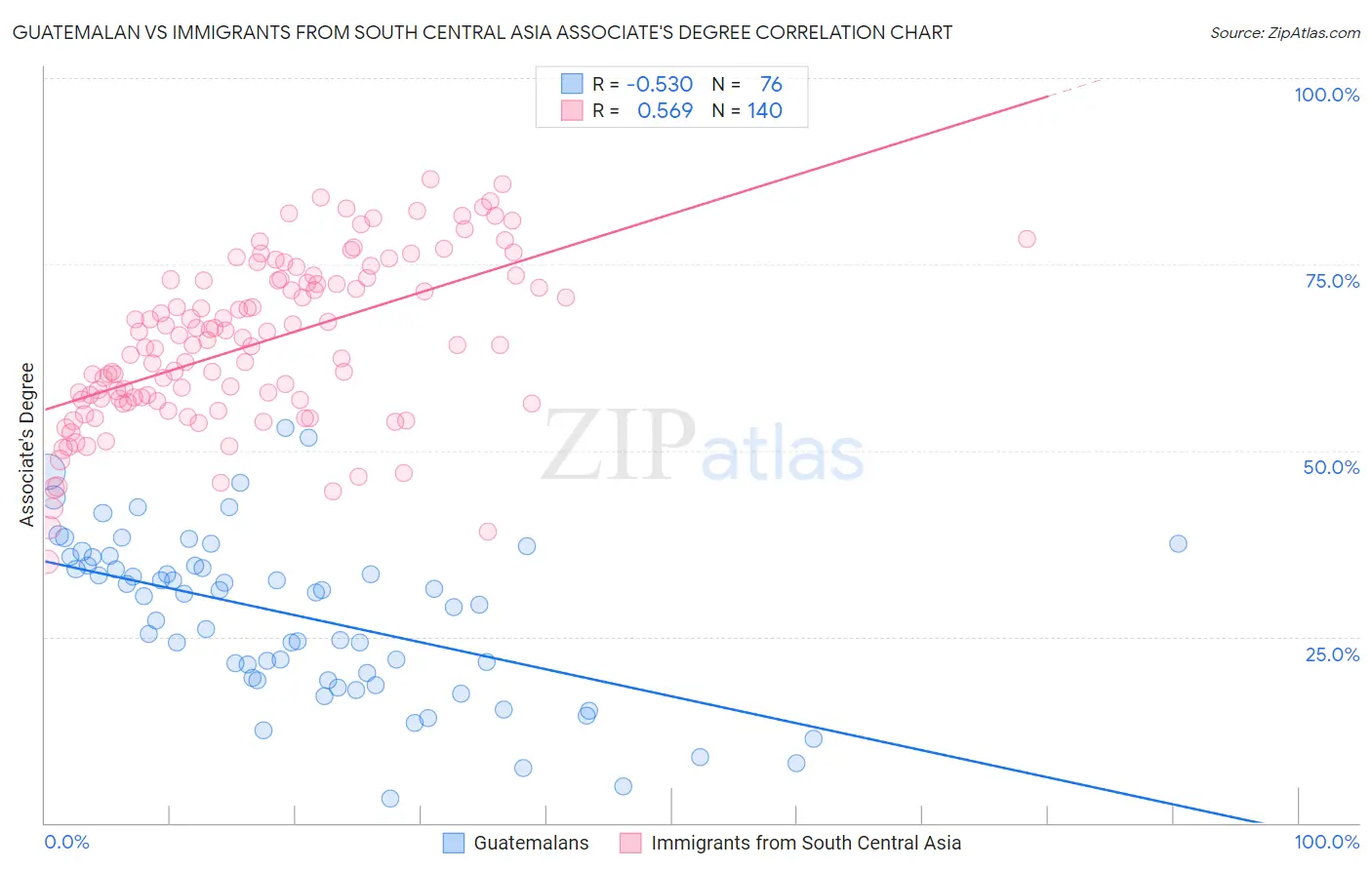 Guatemalan vs Immigrants from South Central Asia Associate's Degree