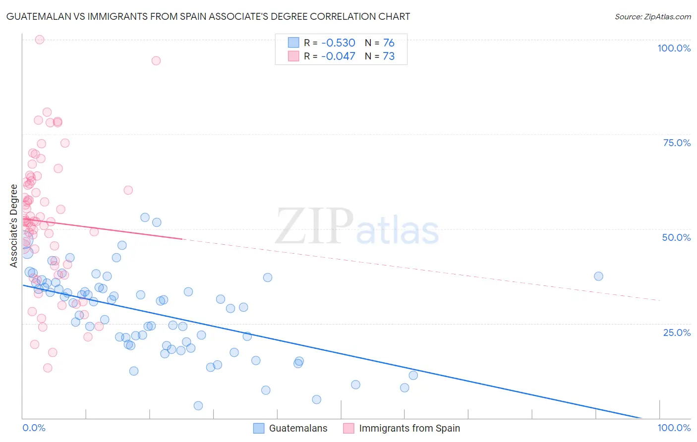 Guatemalan vs Immigrants from Spain Associate's Degree