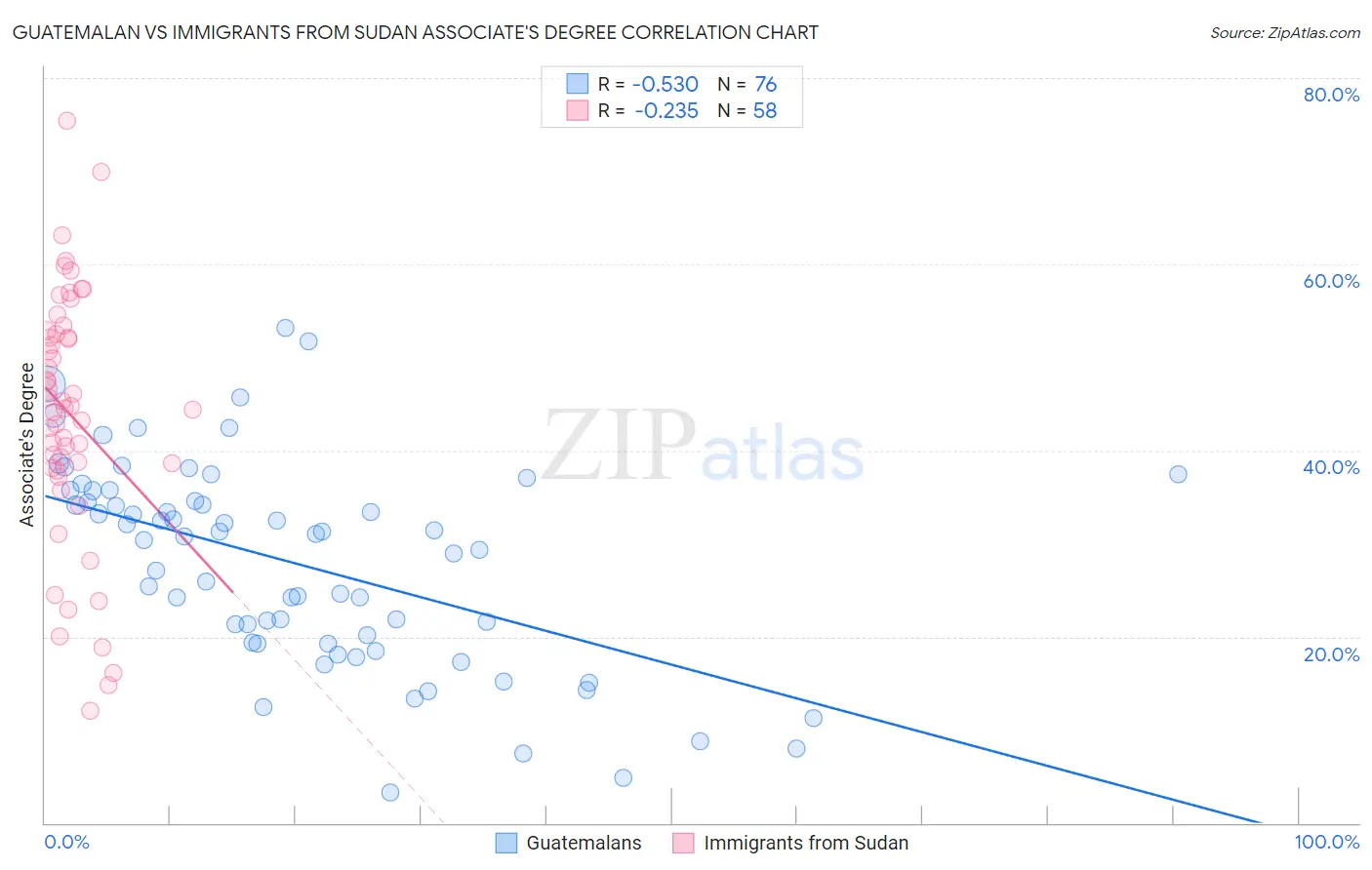 Guatemalan vs Immigrants from Sudan Associate's Degree