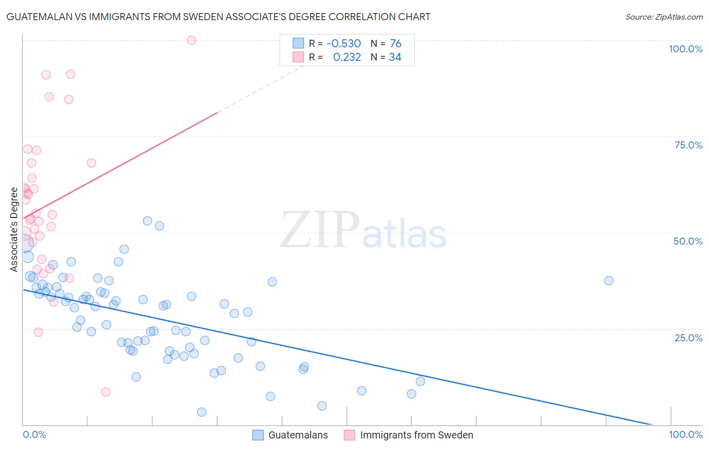 Guatemalan vs Immigrants from Sweden Associate's Degree