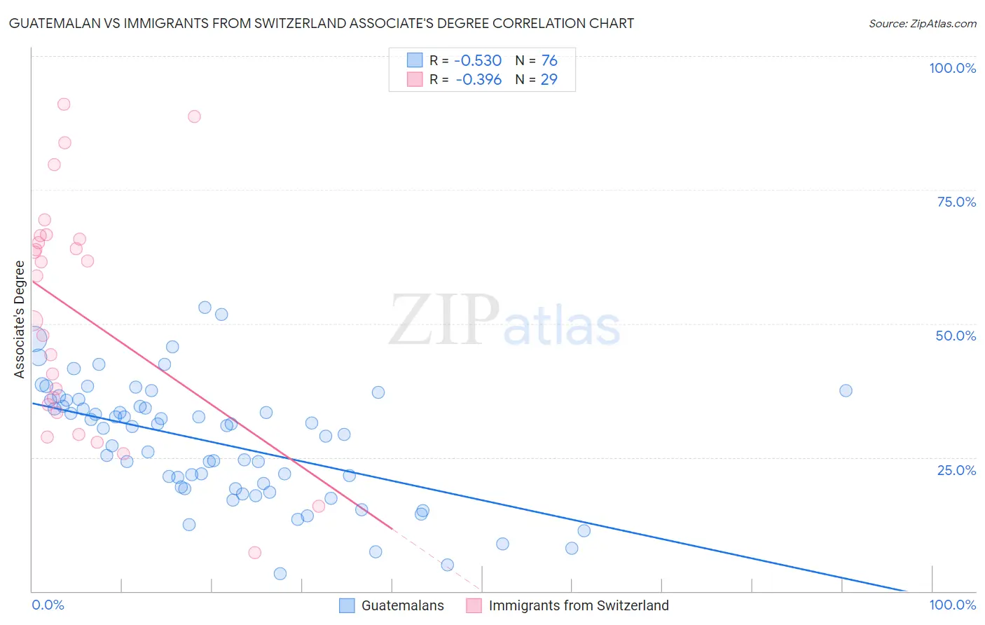 Guatemalan vs Immigrants from Switzerland Associate's Degree