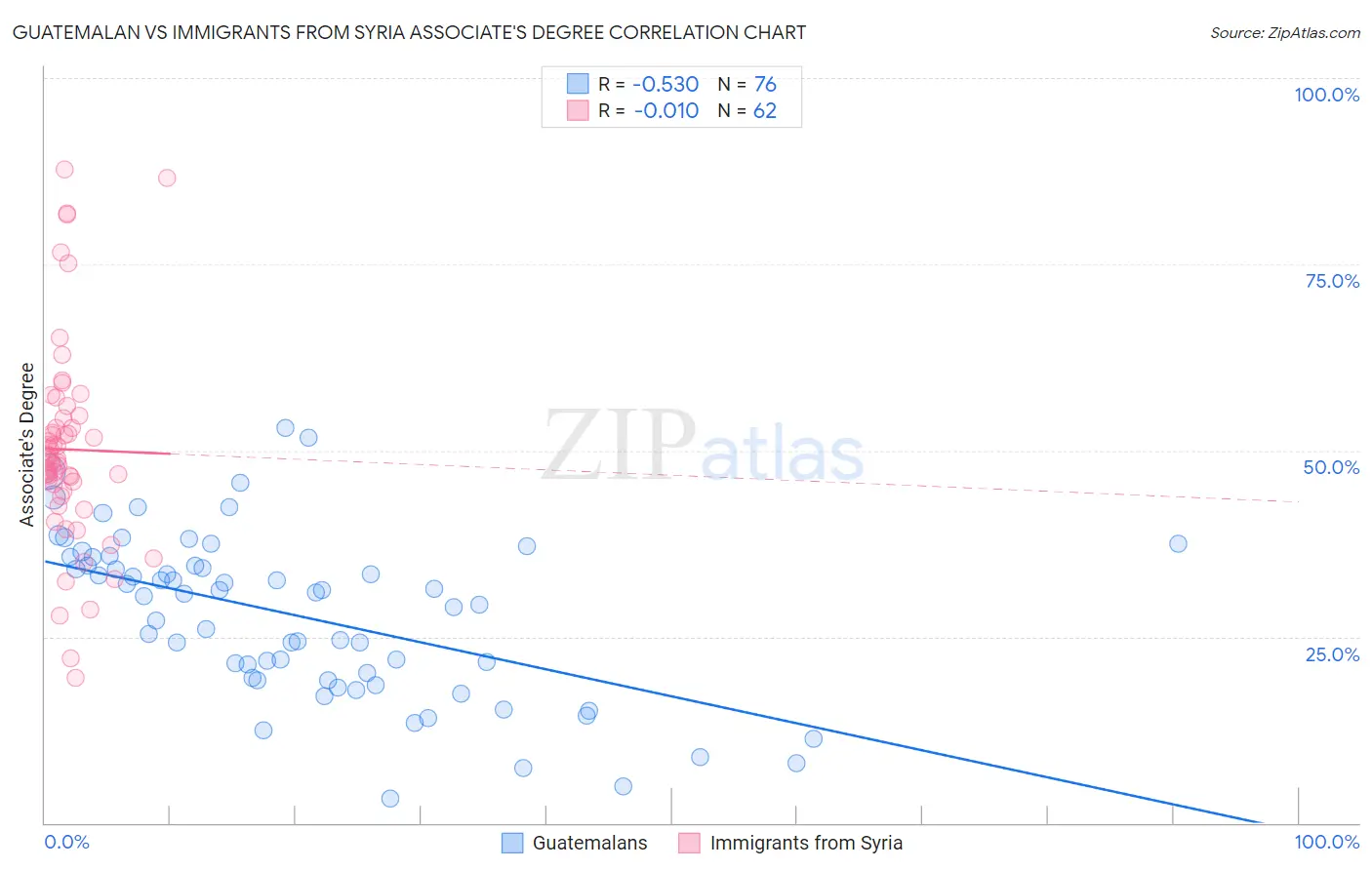 Guatemalan vs Immigrants from Syria Associate's Degree