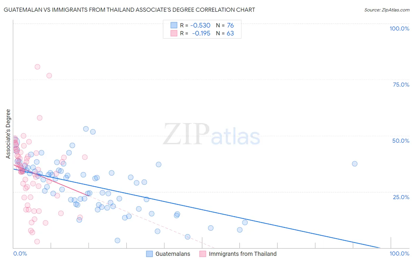 Guatemalan vs Immigrants from Thailand Associate's Degree