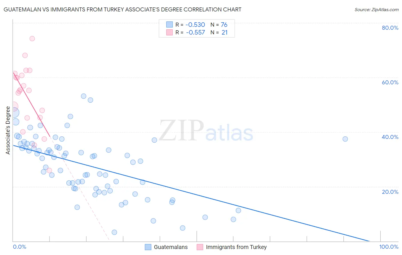 Guatemalan vs Immigrants from Turkey Associate's Degree