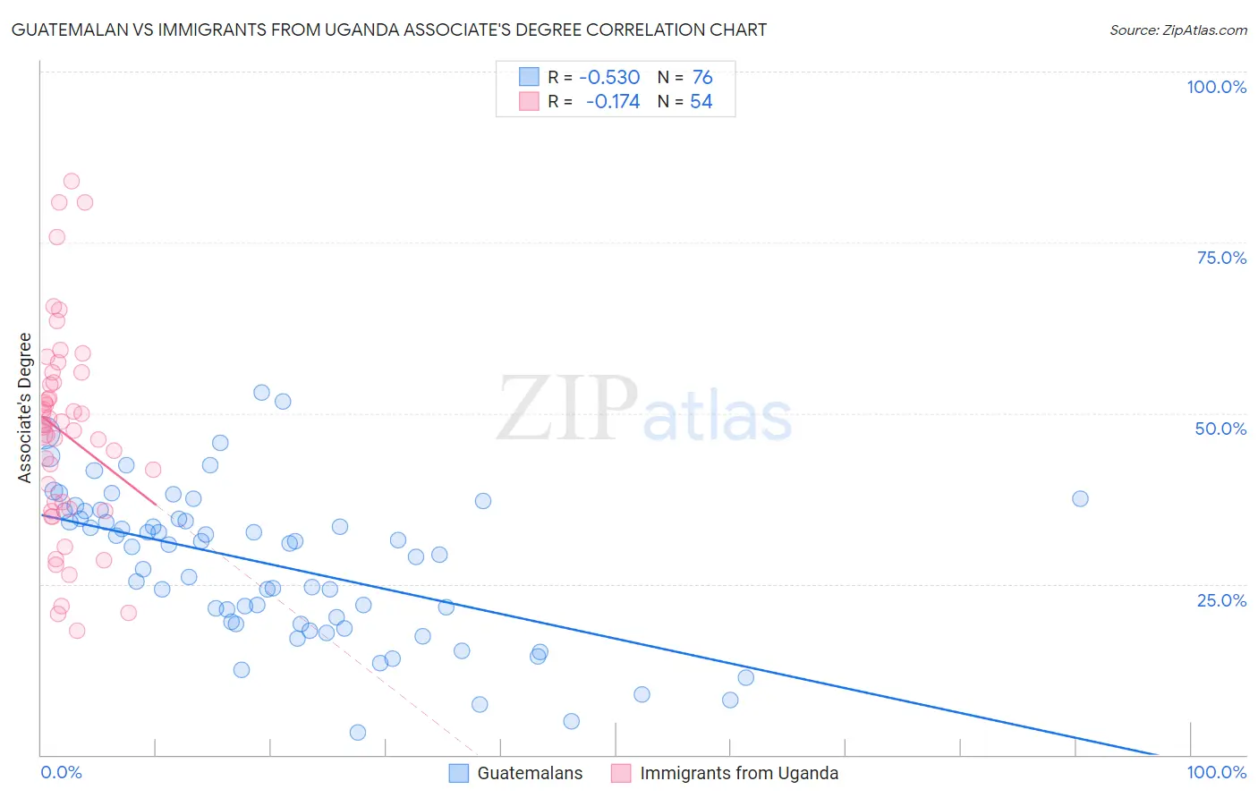 Guatemalan vs Immigrants from Uganda Associate's Degree