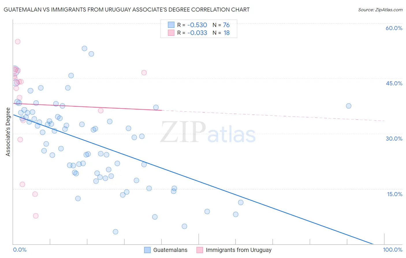 Guatemalan vs Immigrants from Uruguay Associate's Degree