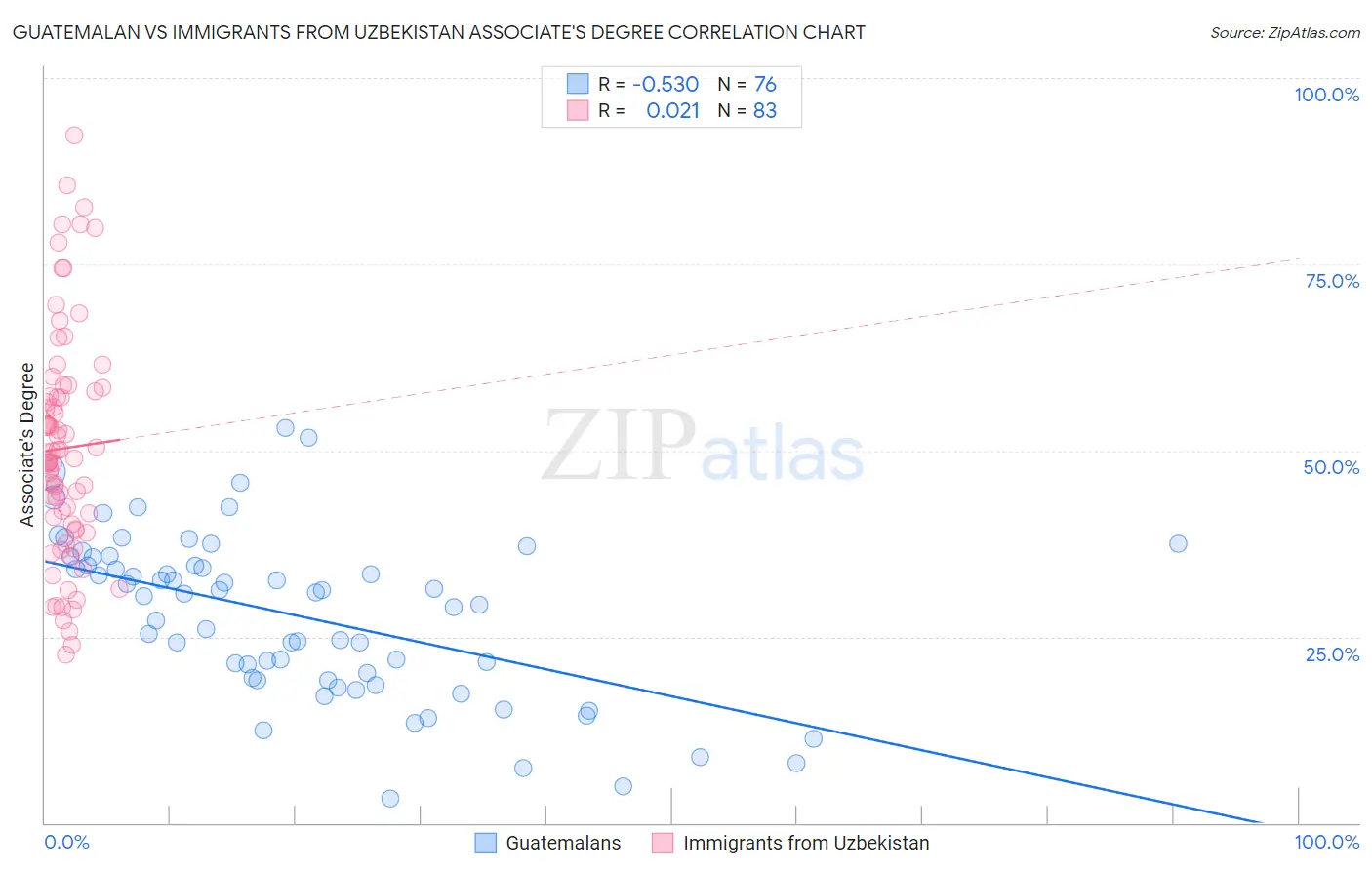 Guatemalan vs Immigrants from Uzbekistan Associate's Degree