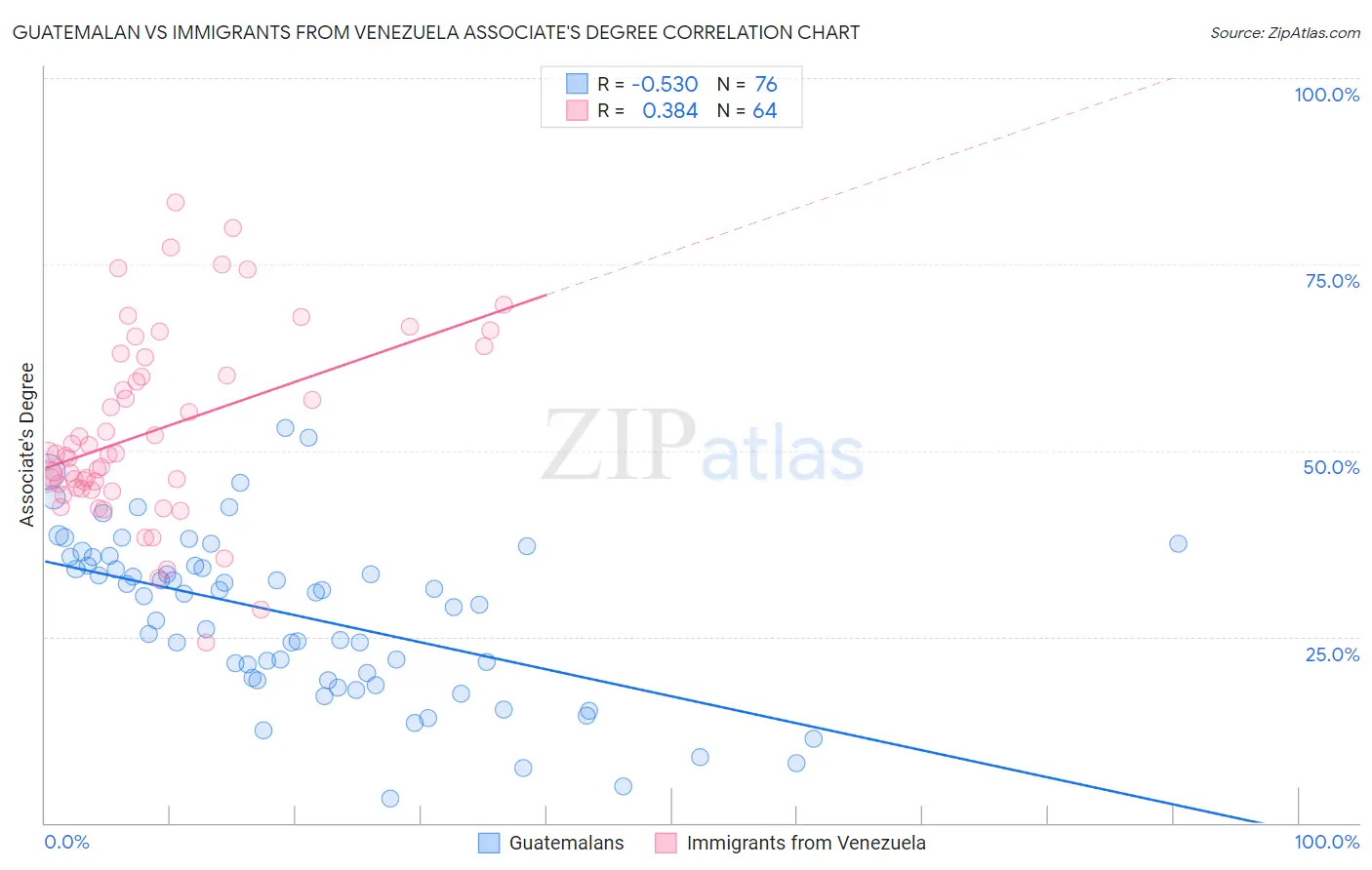 Guatemalan vs Immigrants from Venezuela Associate's Degree