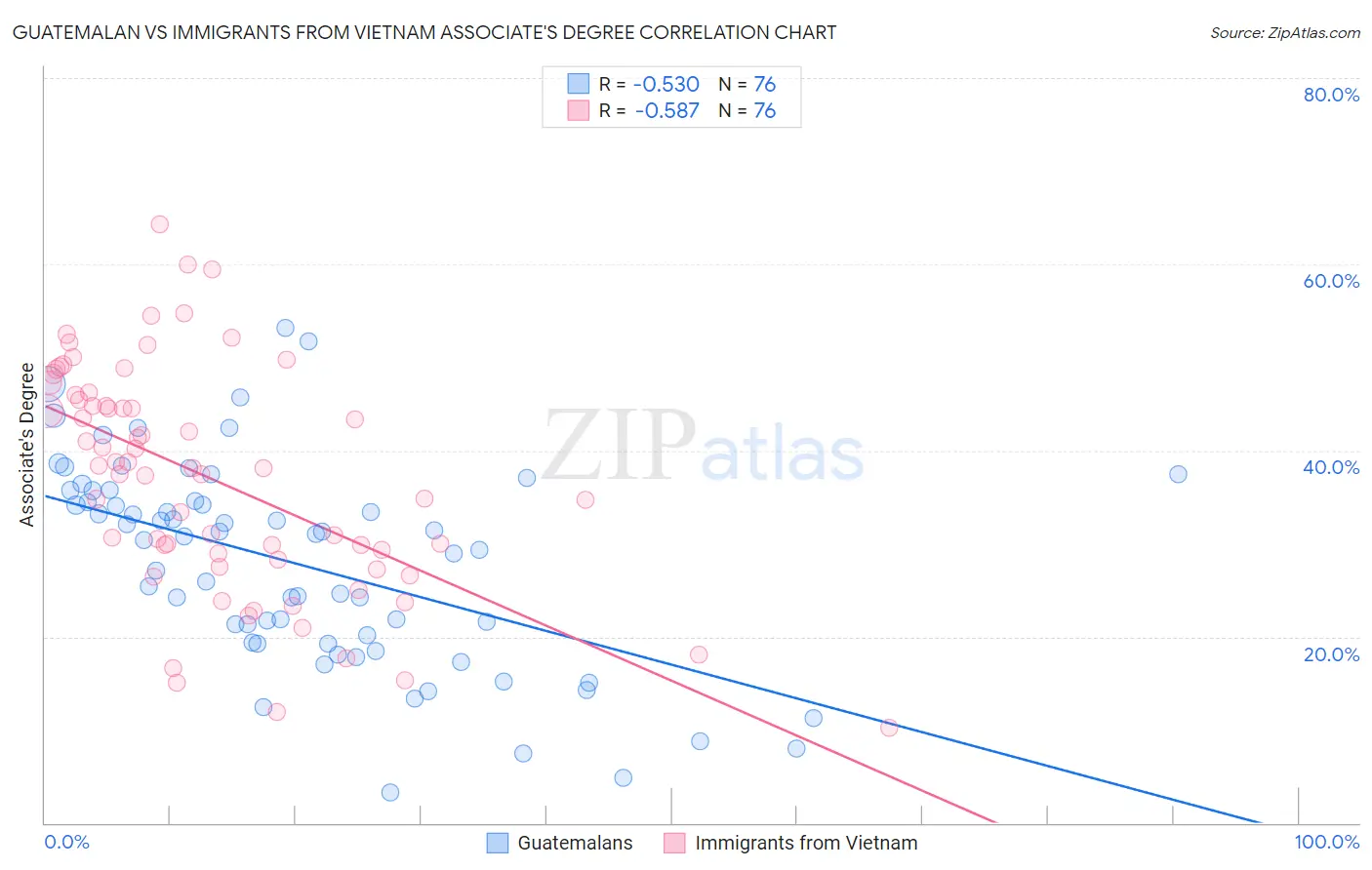 Guatemalan vs Immigrants from Vietnam Associate's Degree