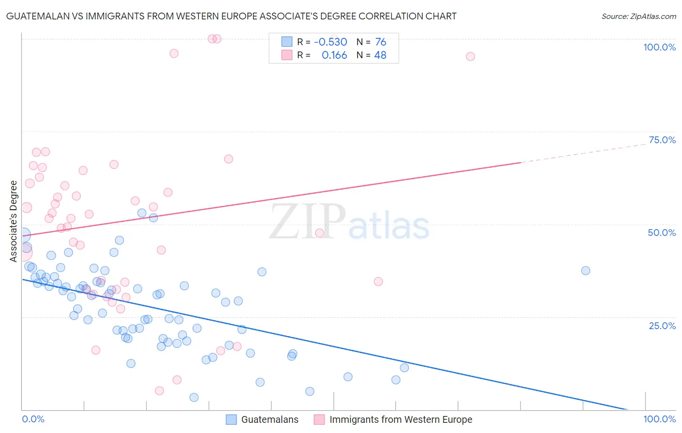 Guatemalan vs Immigrants from Western Europe Associate's Degree