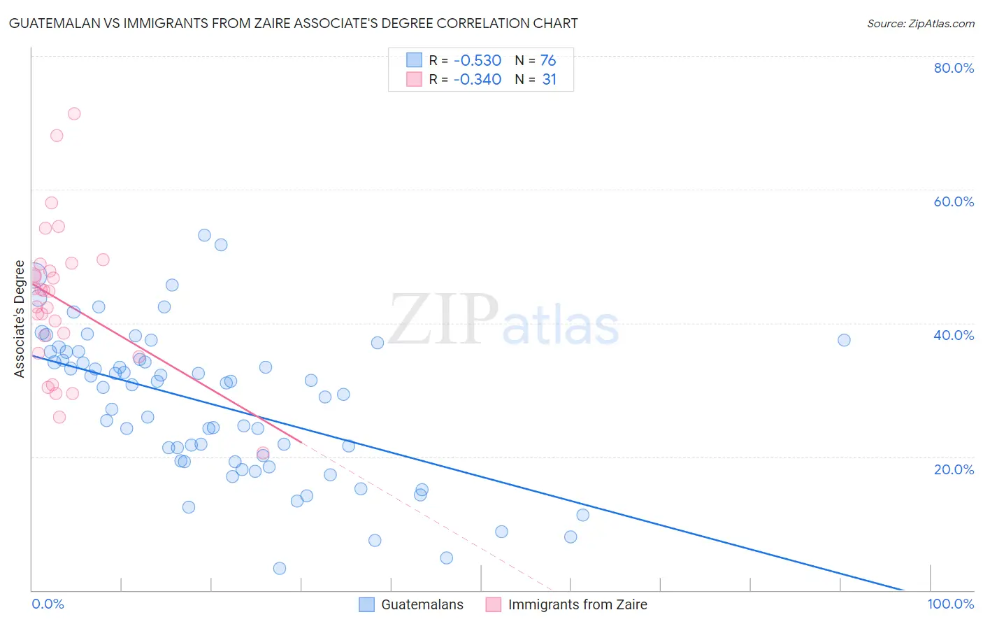 Guatemalan vs Immigrants from Zaire Associate's Degree