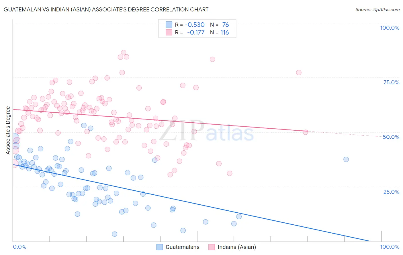 Guatemalan vs Indian (Asian) Associate's Degree