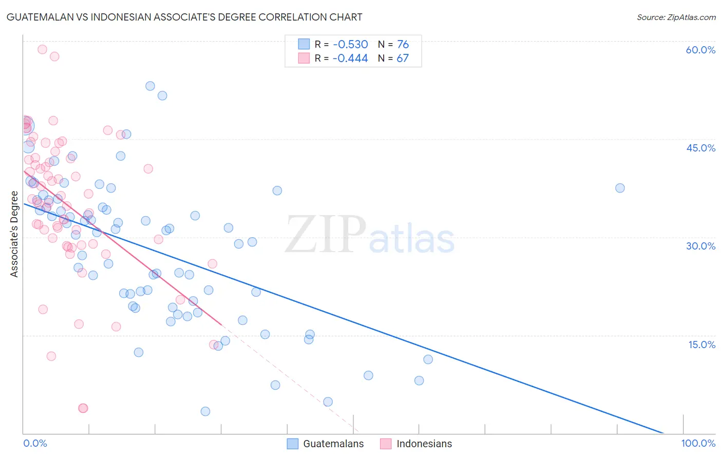 Guatemalan vs Indonesian Associate's Degree
