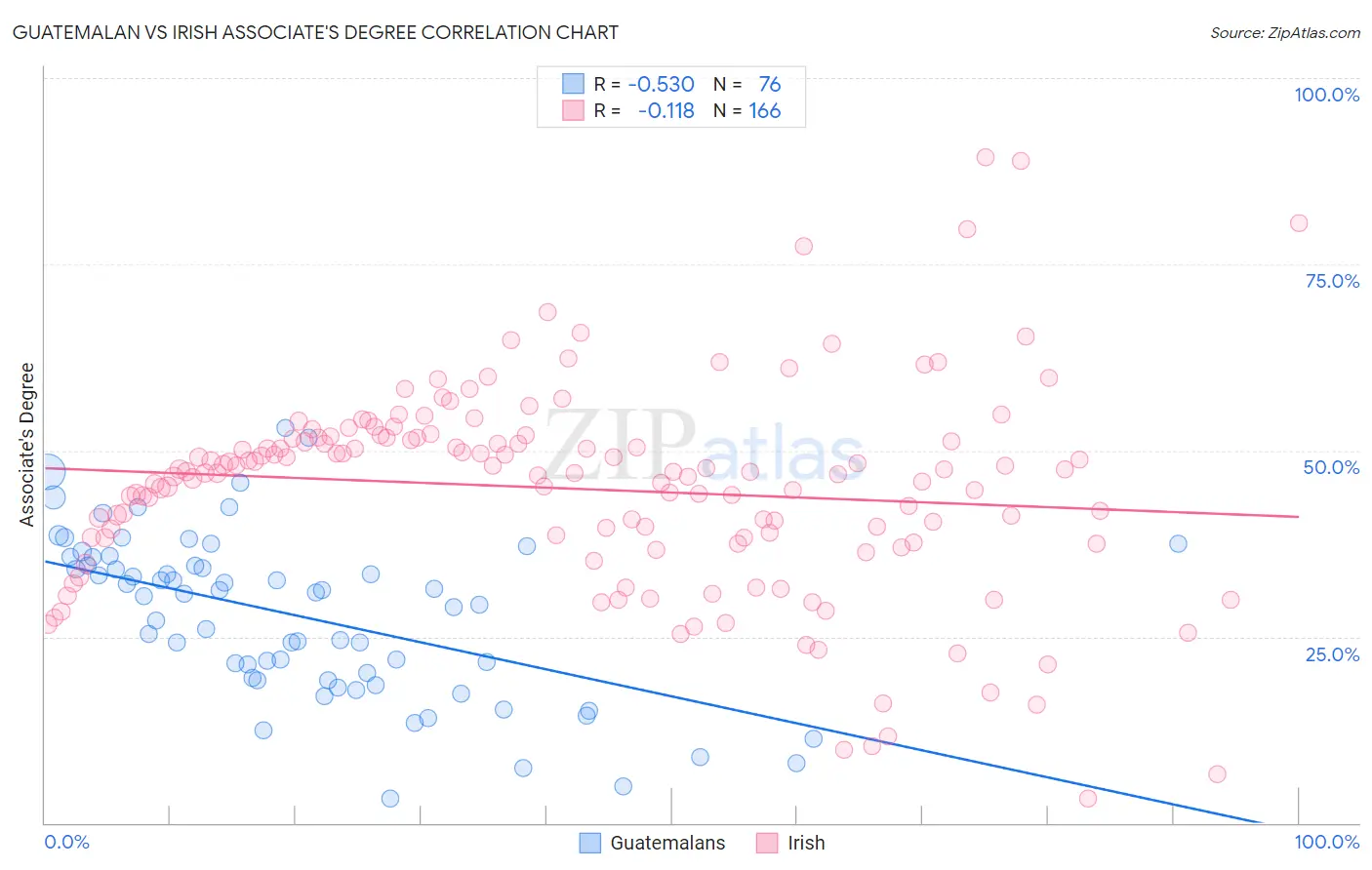 Guatemalan vs Irish Associate's Degree