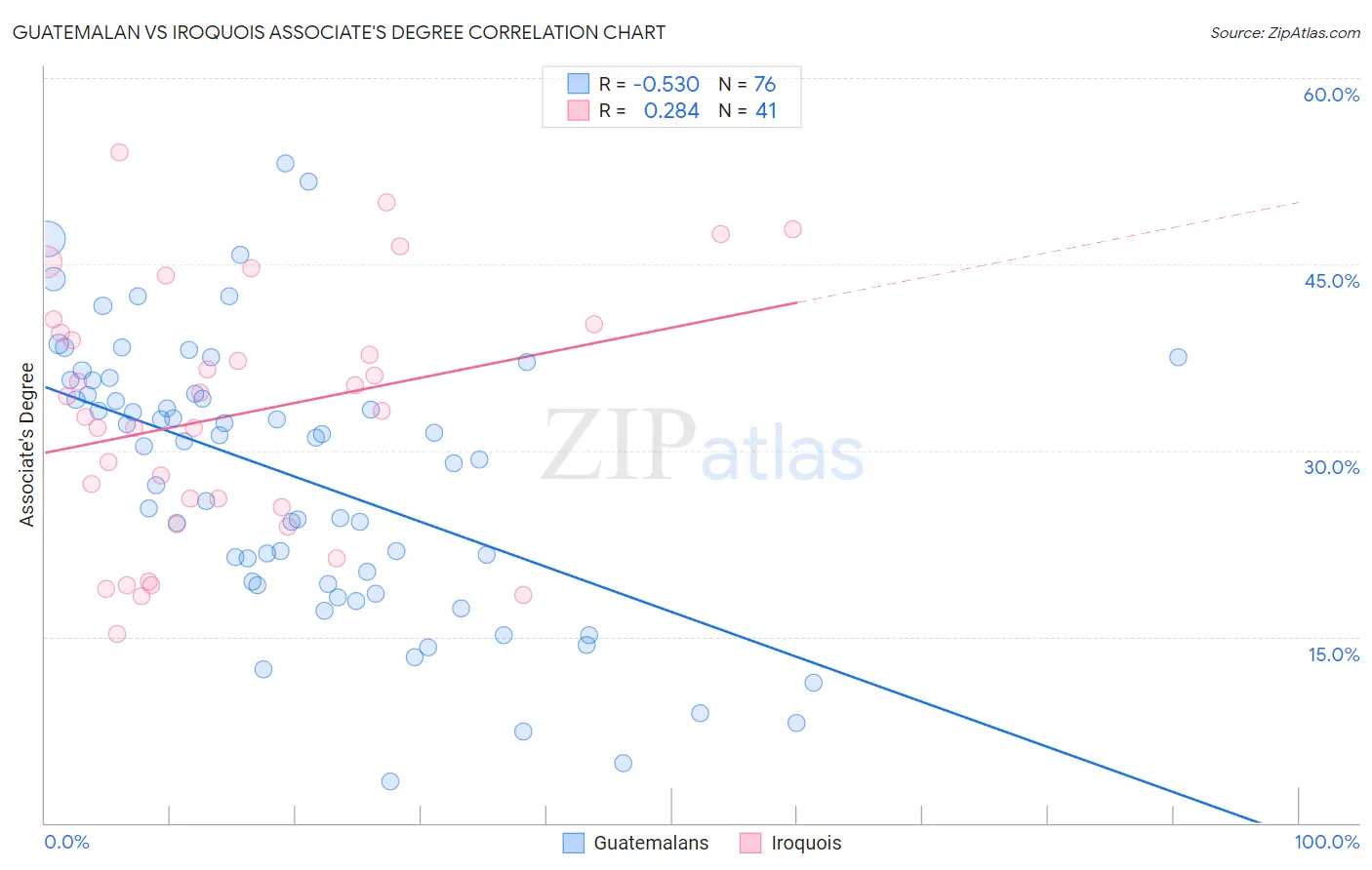 Guatemalan vs Iroquois Associate's Degree
