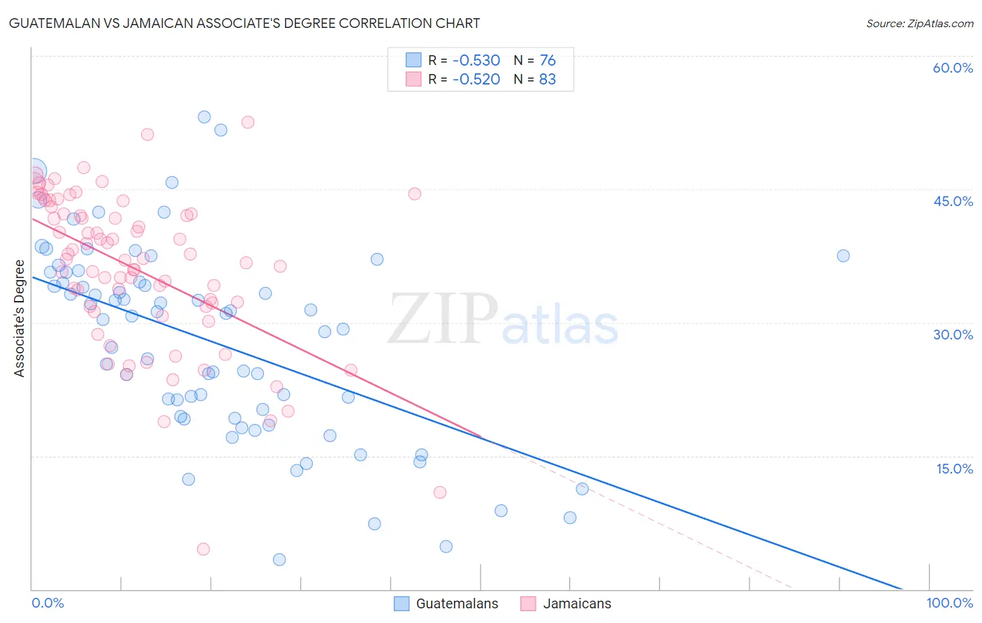 Guatemalan vs Jamaican Associate's Degree