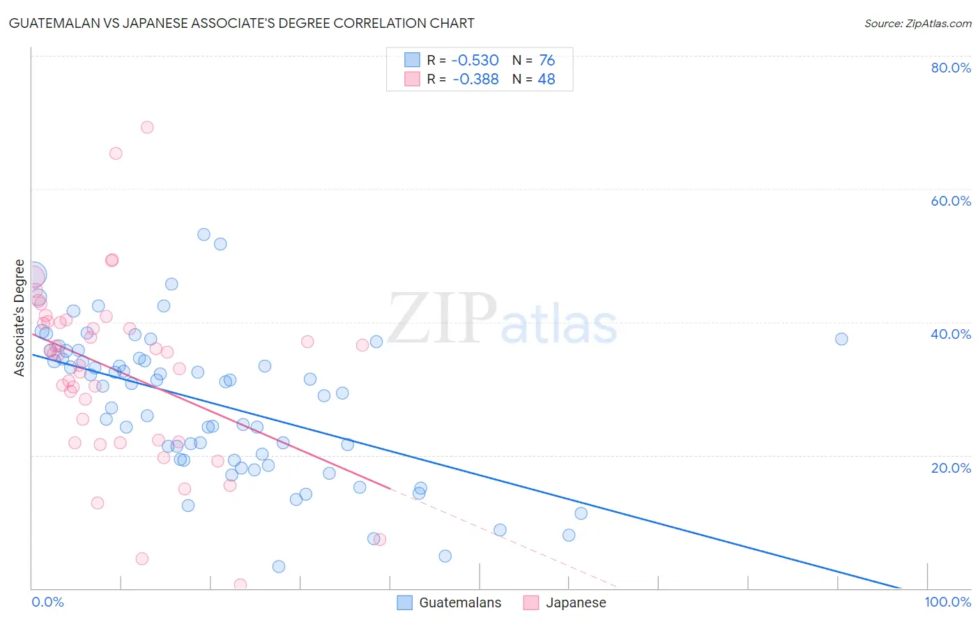 Guatemalan vs Japanese Associate's Degree