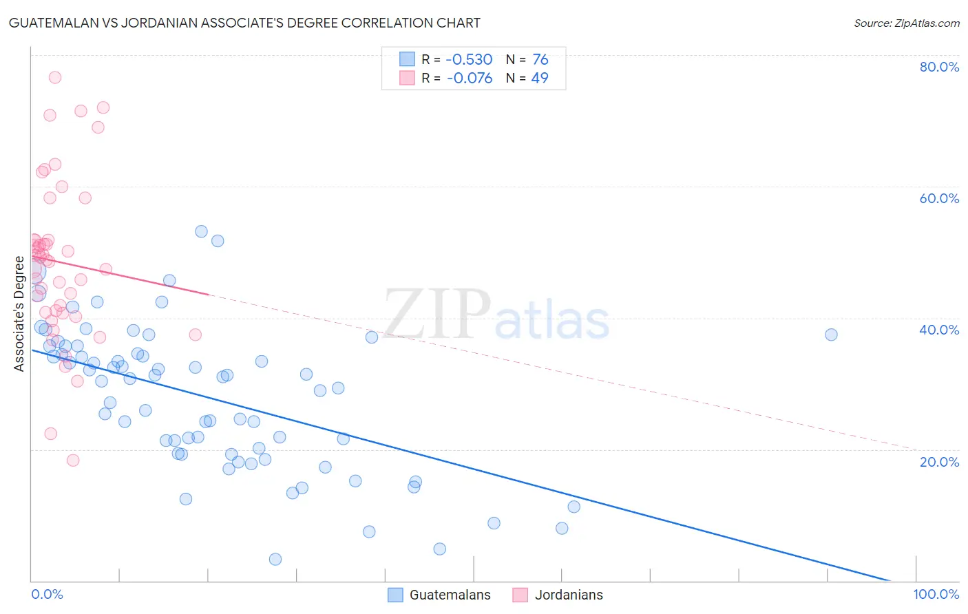 Guatemalan vs Jordanian Associate's Degree