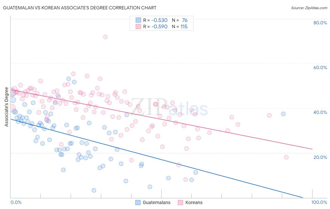 Guatemalan vs Korean Associate's Degree