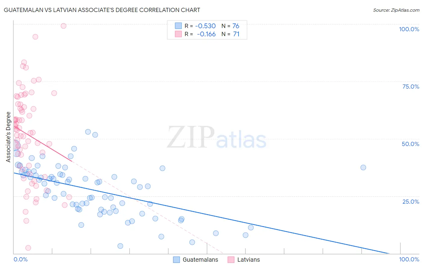 Guatemalan vs Latvian Associate's Degree