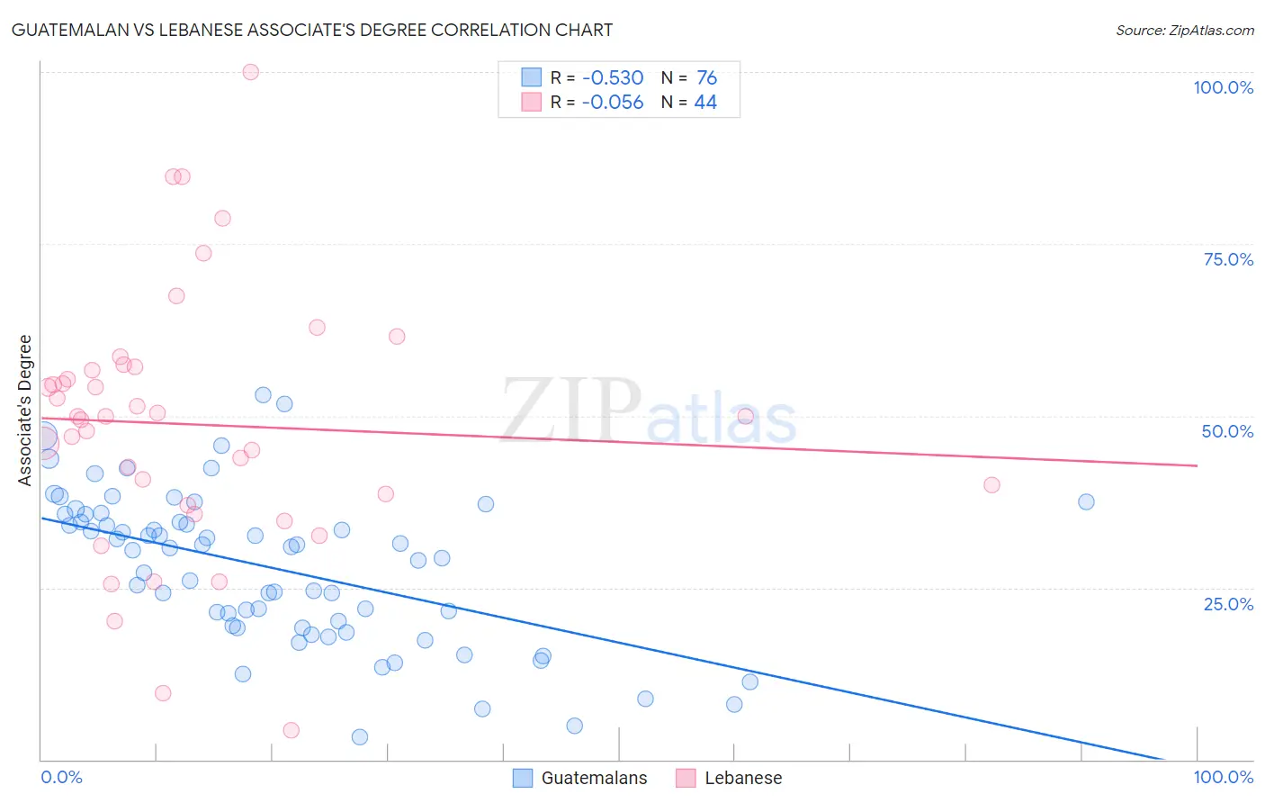 Guatemalan vs Lebanese Associate's Degree