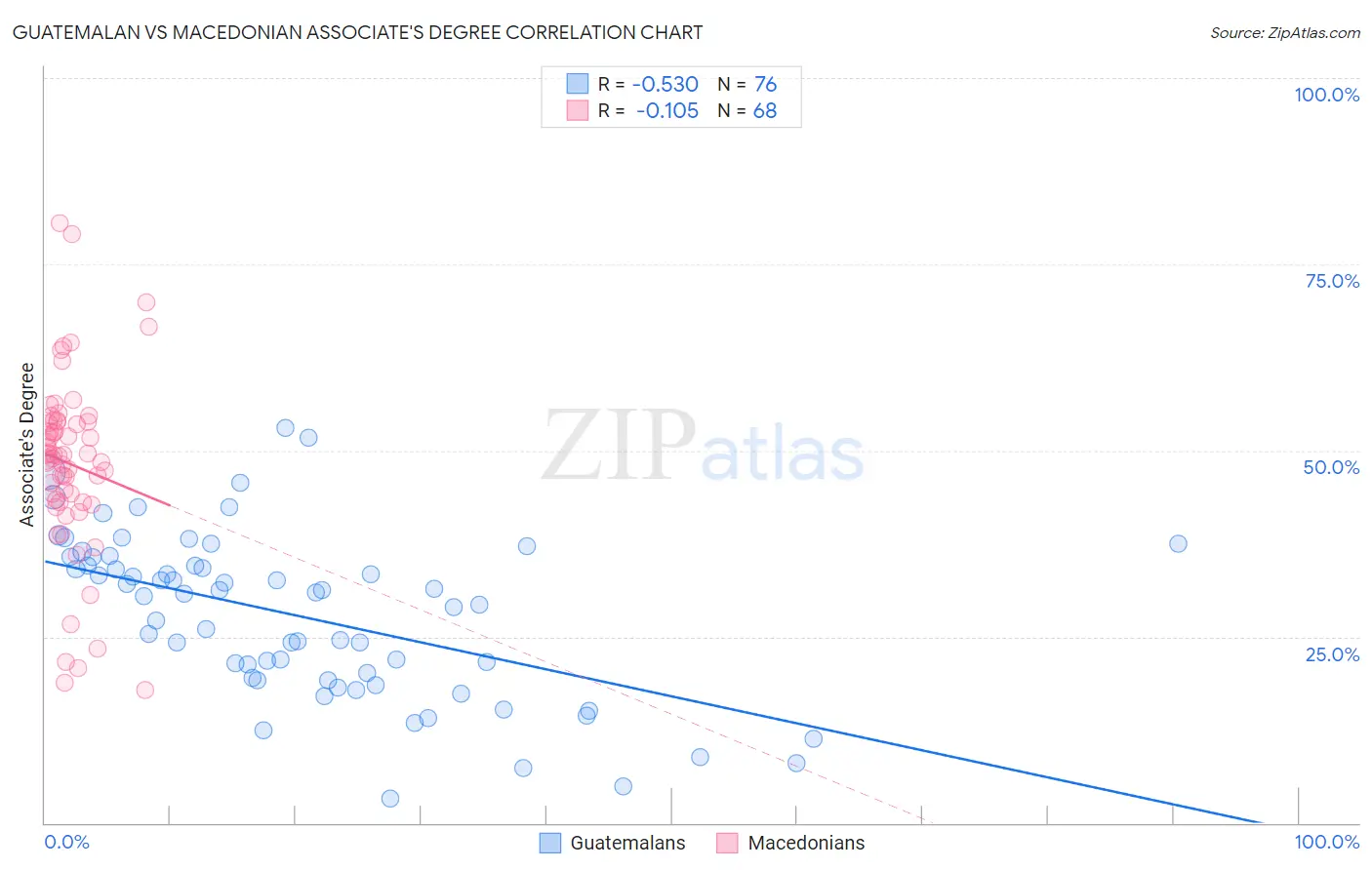 Guatemalan vs Macedonian Associate's Degree