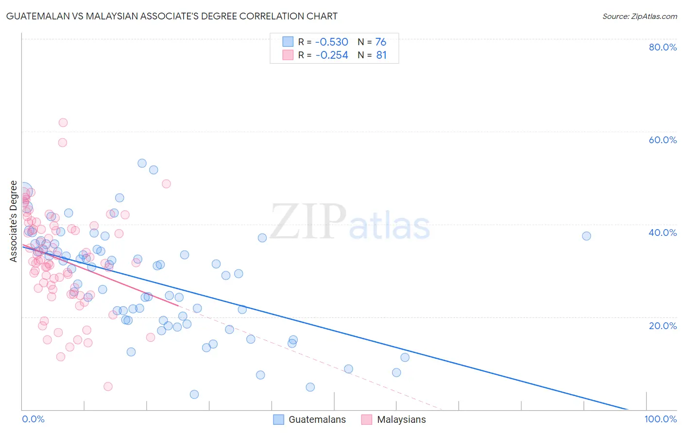 Guatemalan vs Malaysian Associate's Degree