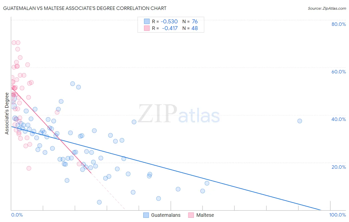 Guatemalan vs Maltese Associate's Degree
