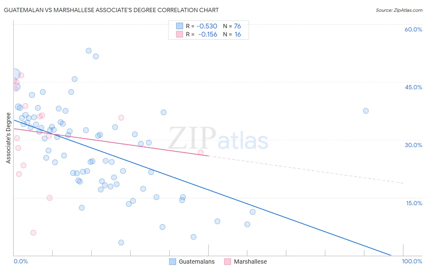 Guatemalan vs Marshallese Associate's Degree