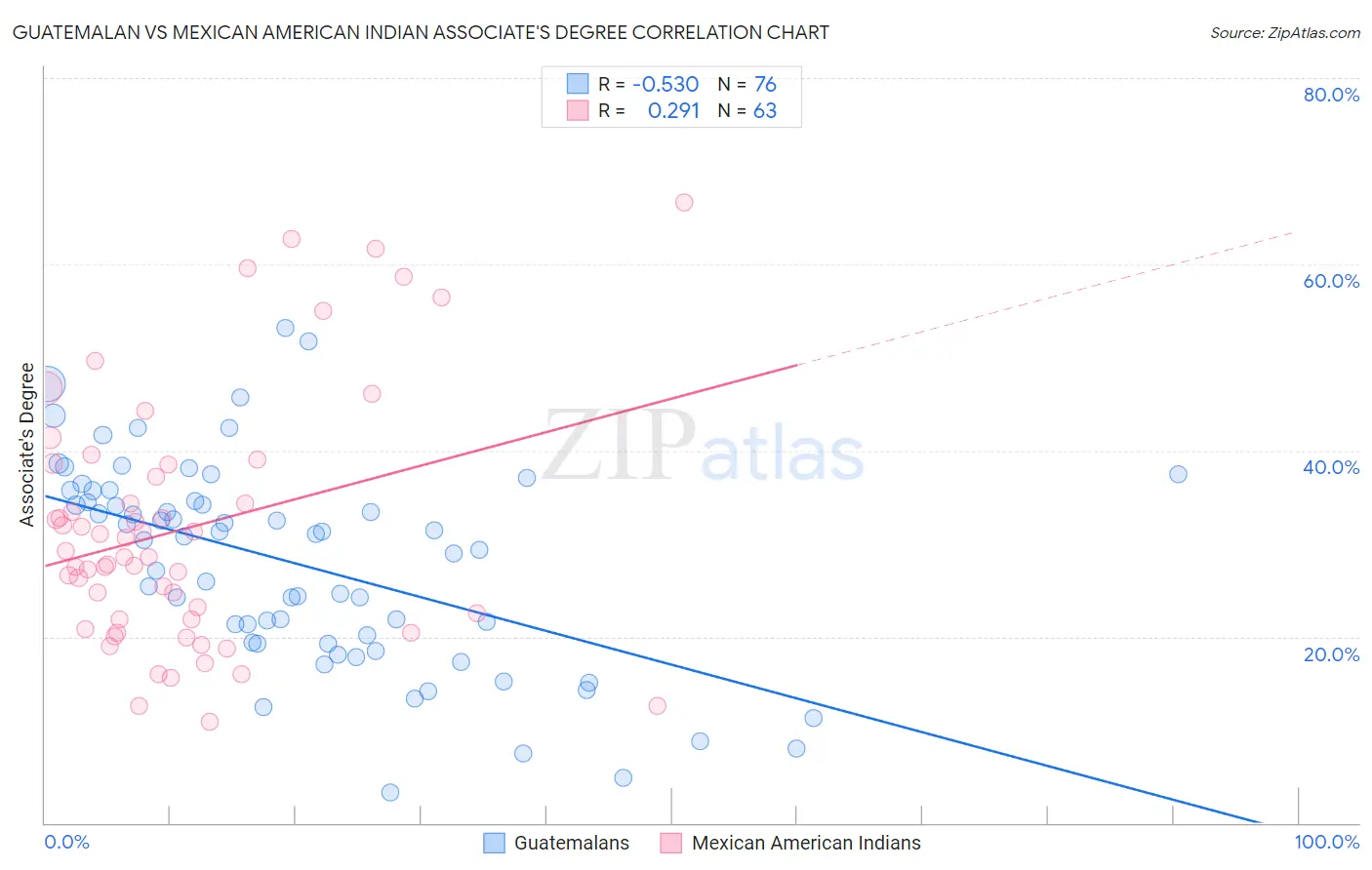 Guatemalan vs Mexican American Indian Associate's Degree