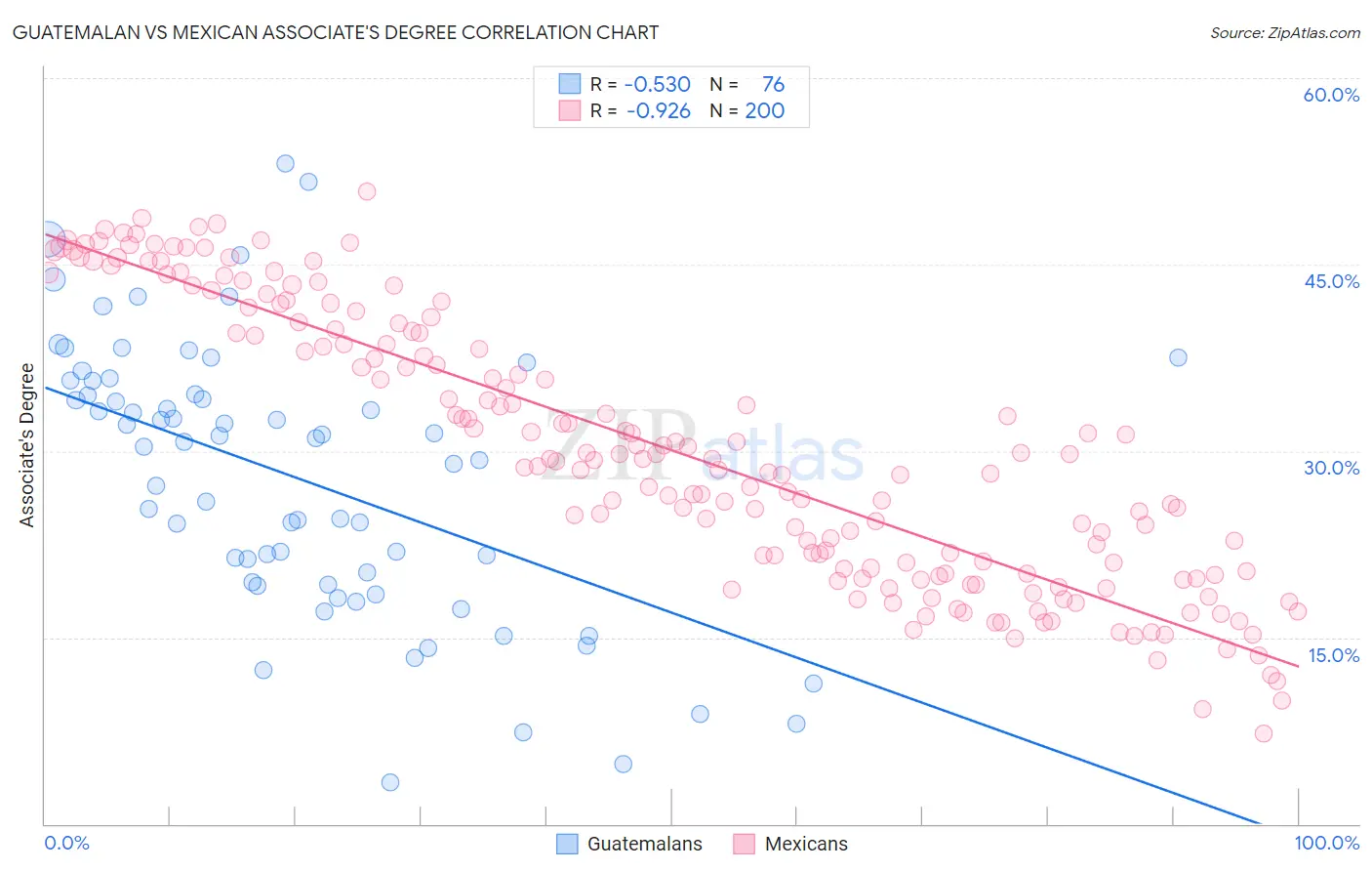 Guatemalan vs Mexican Associate's Degree