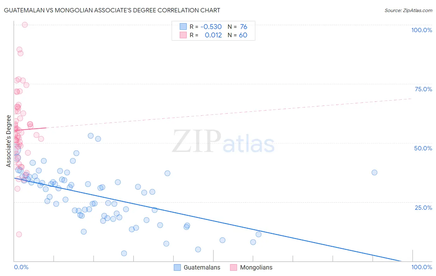 Guatemalan vs Mongolian Associate's Degree
