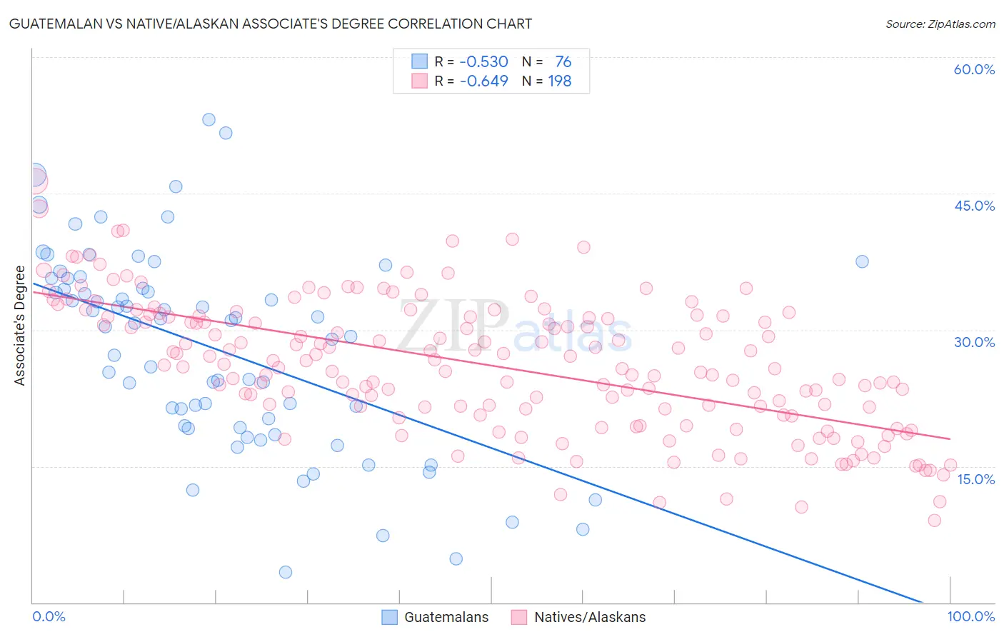 Guatemalan vs Native/Alaskan Associate's Degree