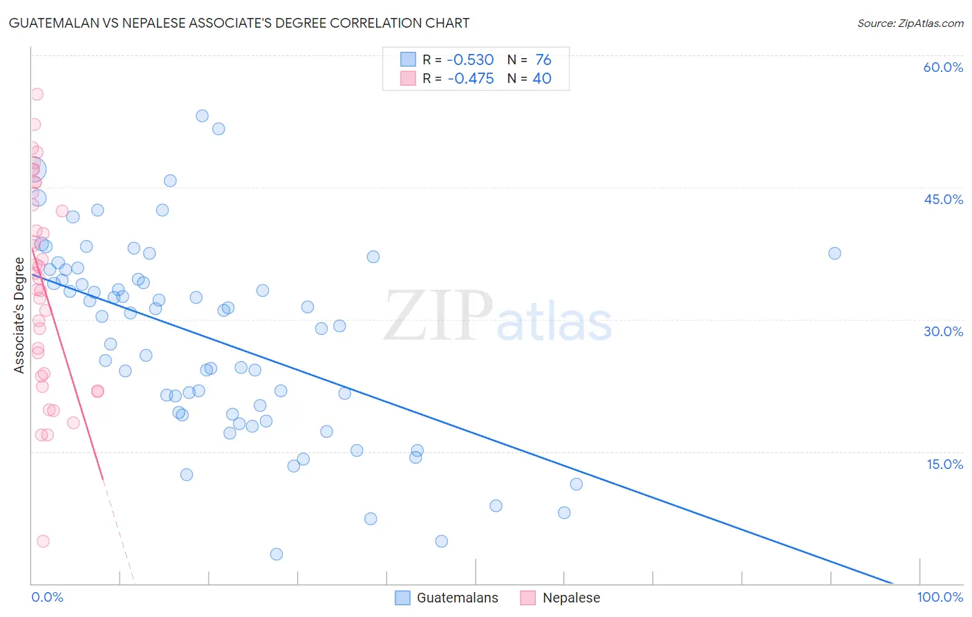 Guatemalan vs Nepalese Associate's Degree