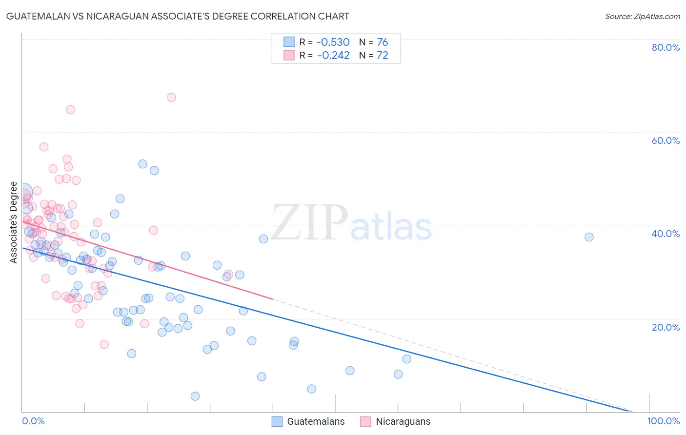 Guatemalan vs Nicaraguan Associate's Degree