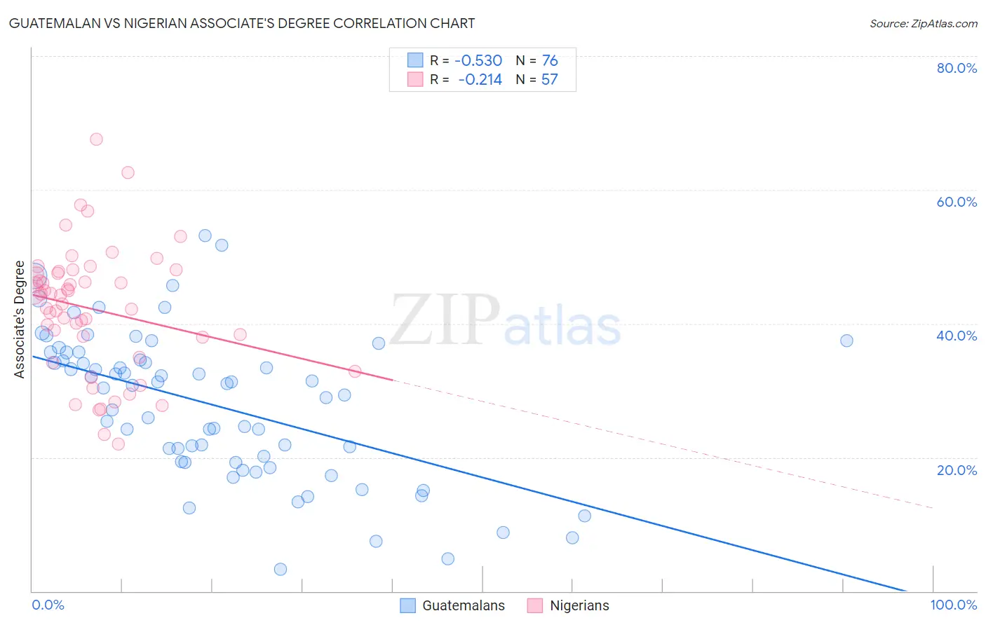 Guatemalan vs Nigerian Associate's Degree