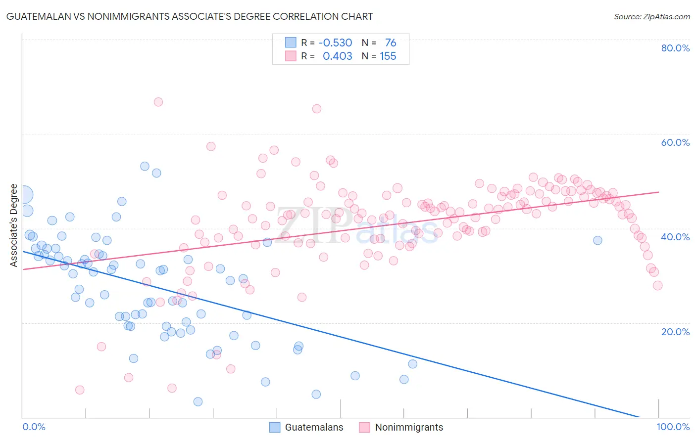 Guatemalan vs Nonimmigrants Associate's Degree