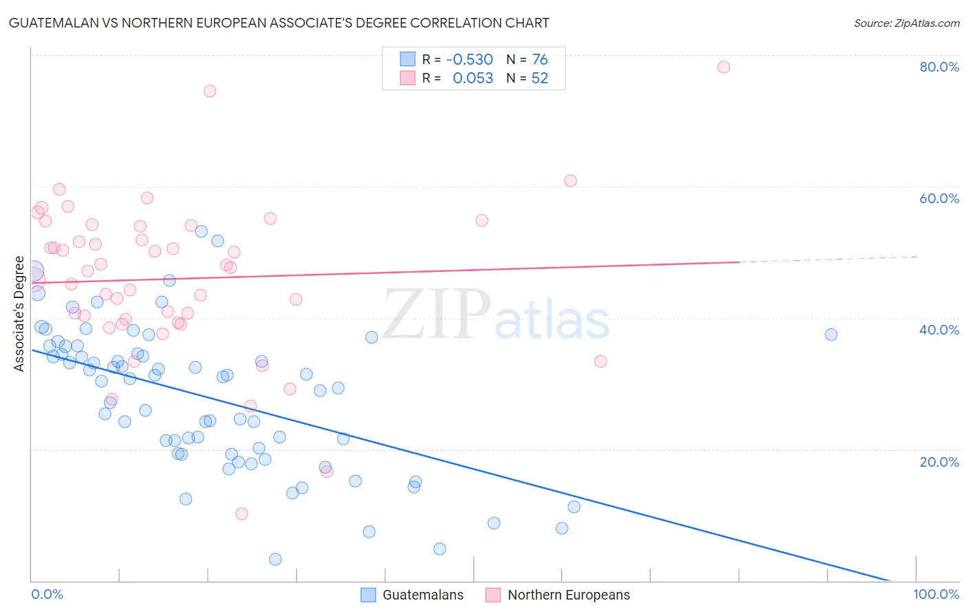 Guatemalan vs Northern European Associate's Degree