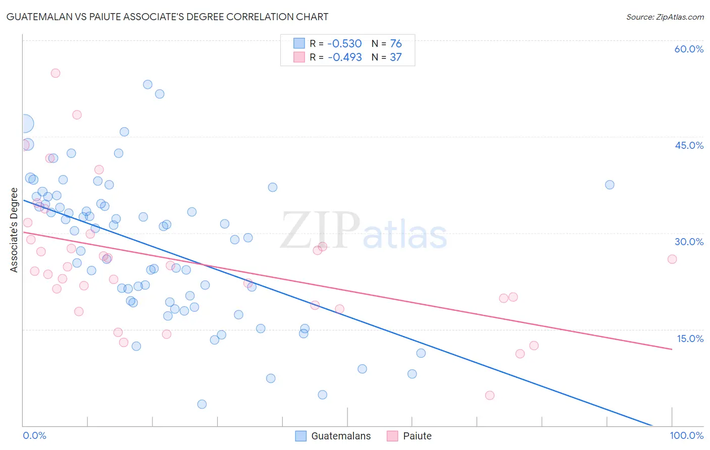 Guatemalan vs Paiute Associate's Degree