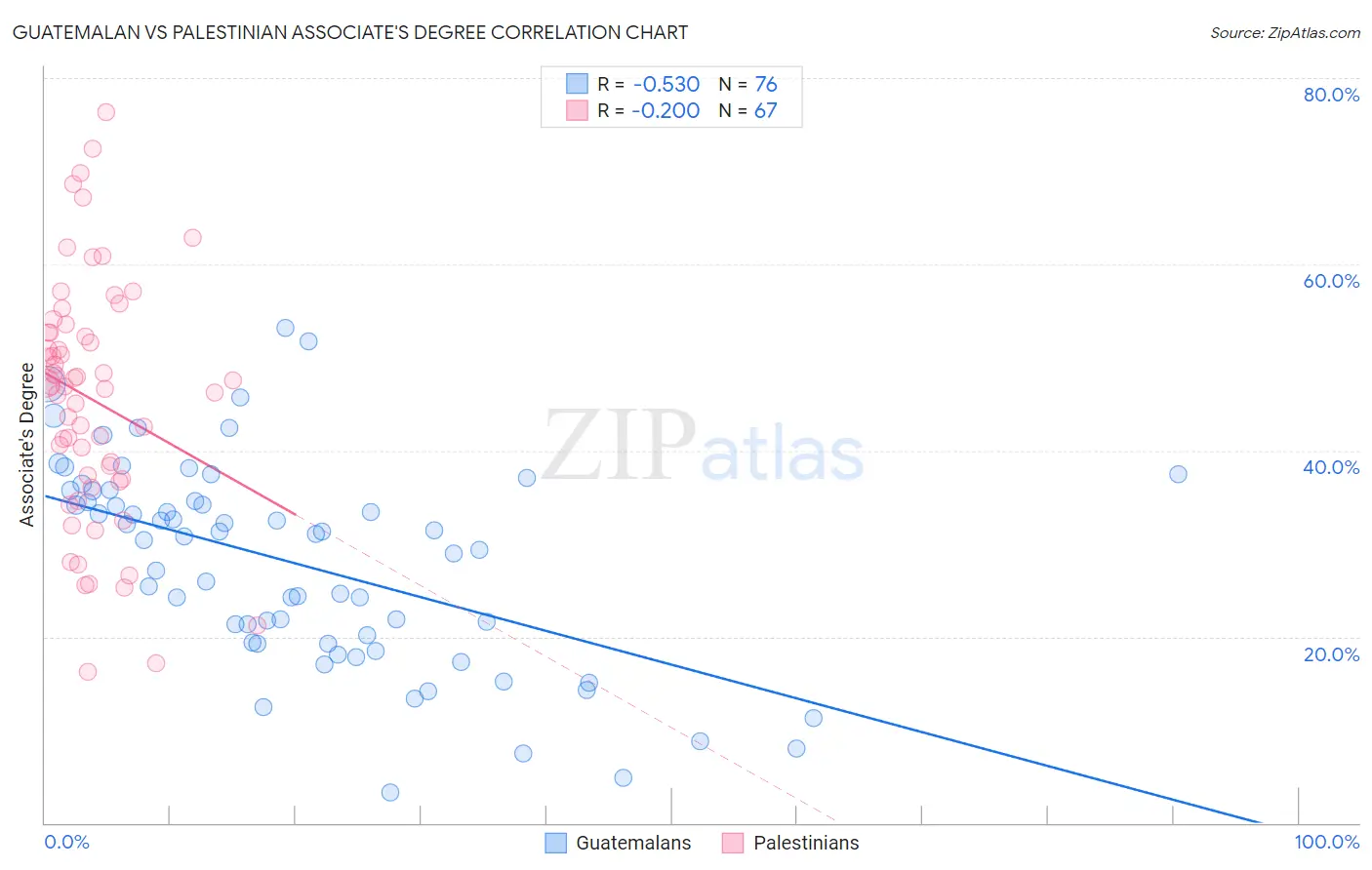 Guatemalan vs Palestinian Associate's Degree