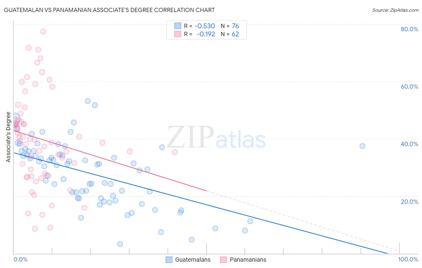 Guatemalan vs Panamanian Associate's Degree