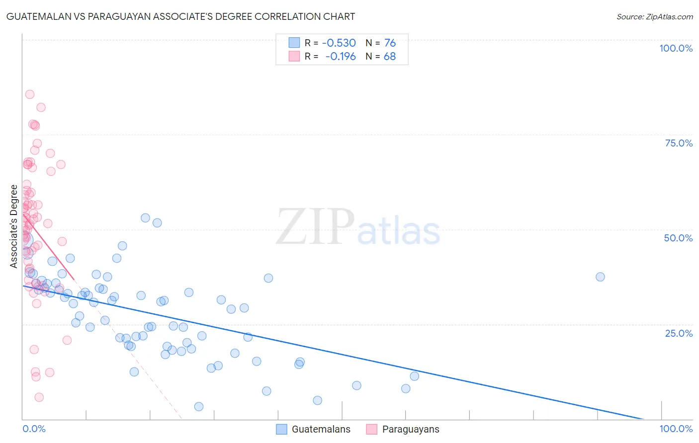 Guatemalan vs Paraguayan Associate's Degree