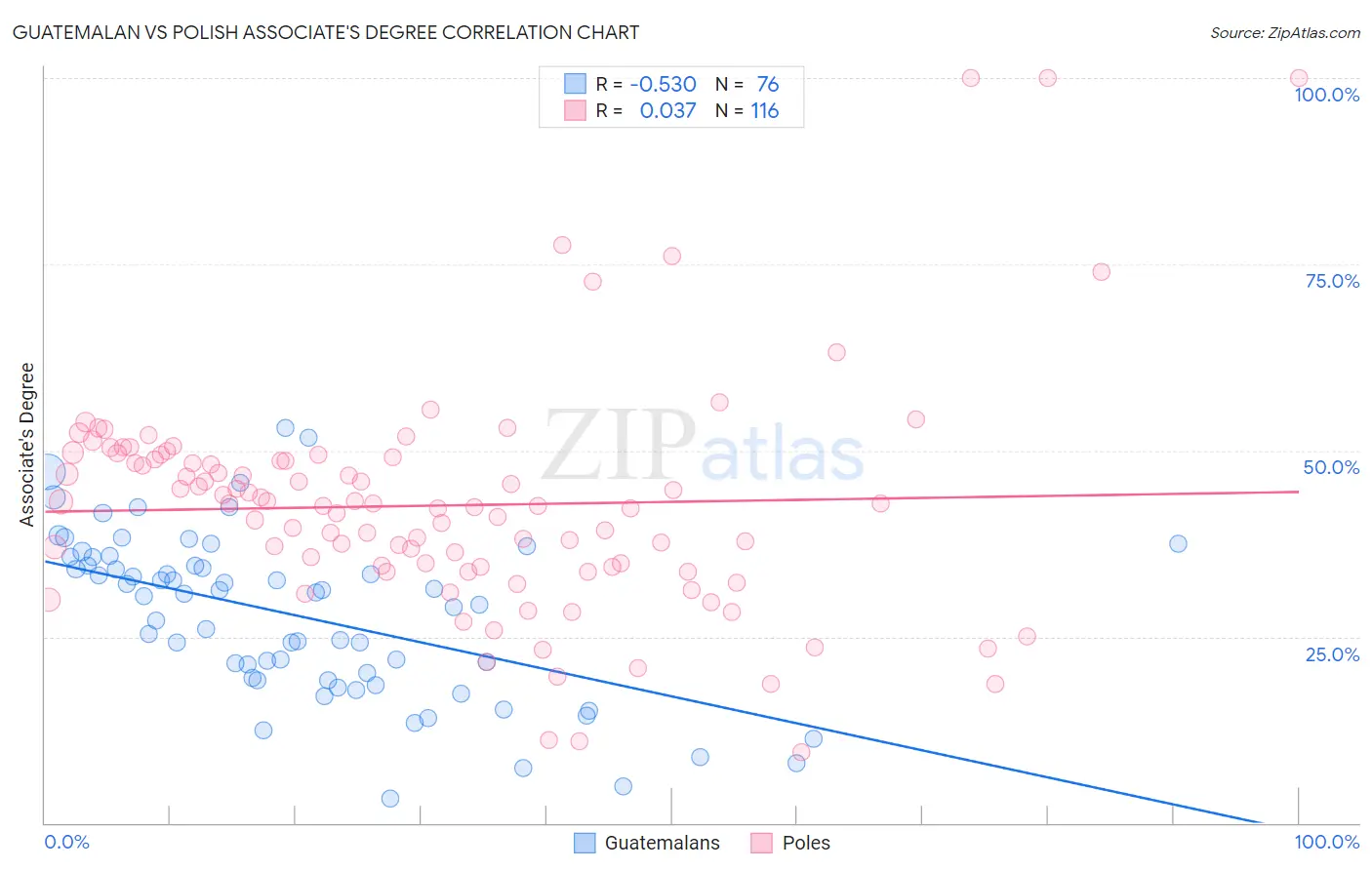 Guatemalan vs Polish Associate's Degree