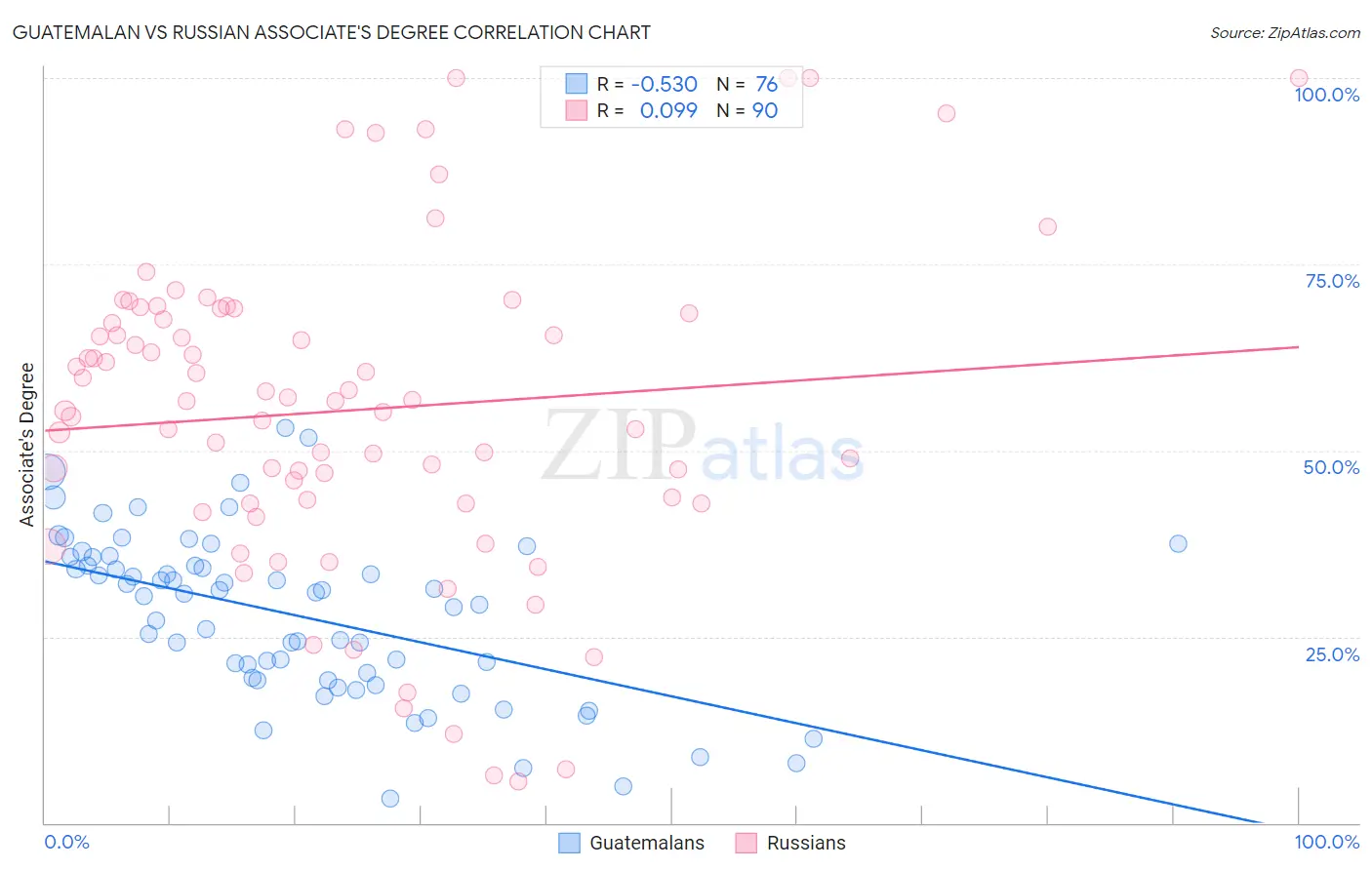 Guatemalan vs Russian Associate's Degree