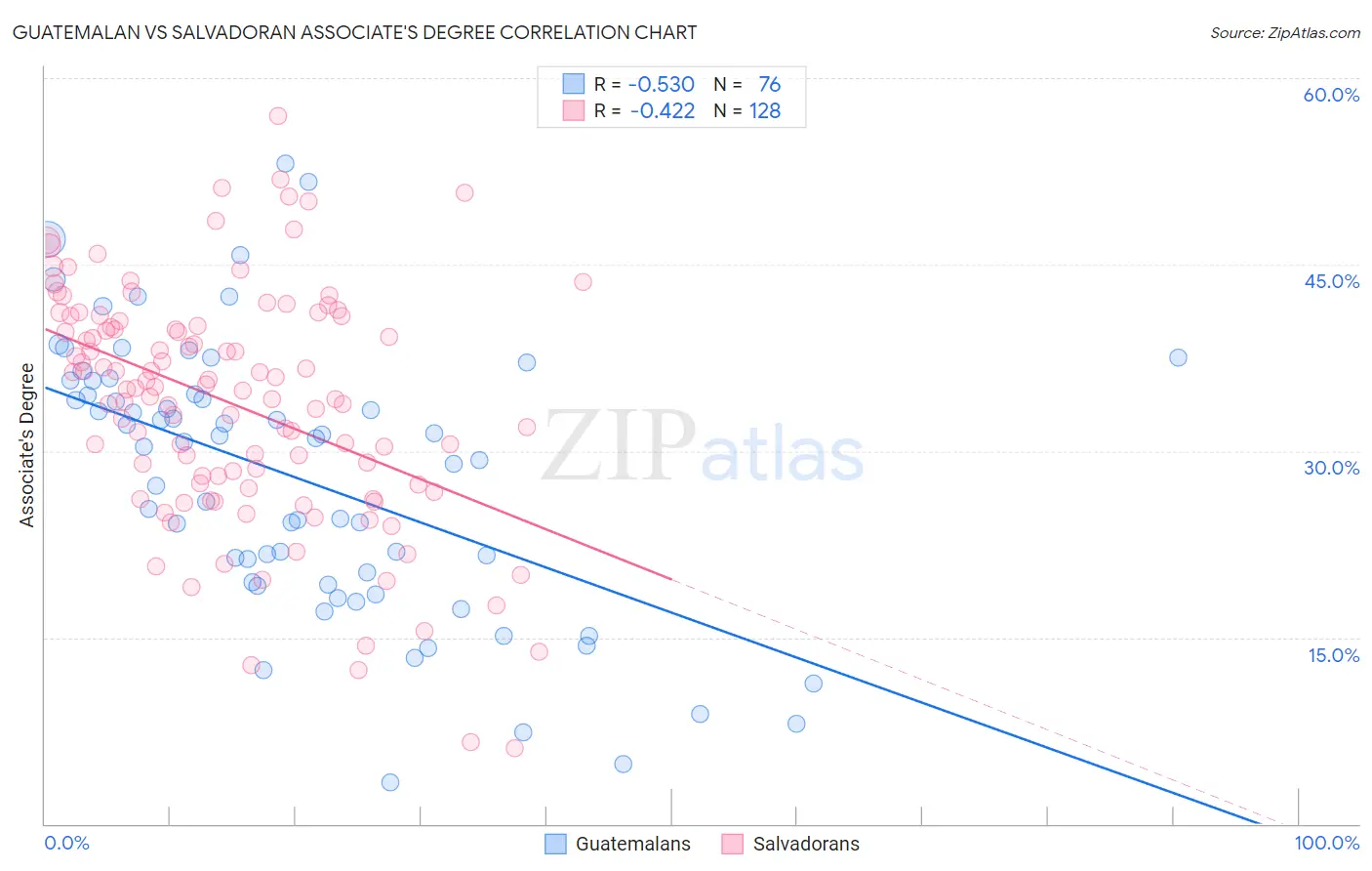 Guatemalan vs Salvadoran Associate's Degree