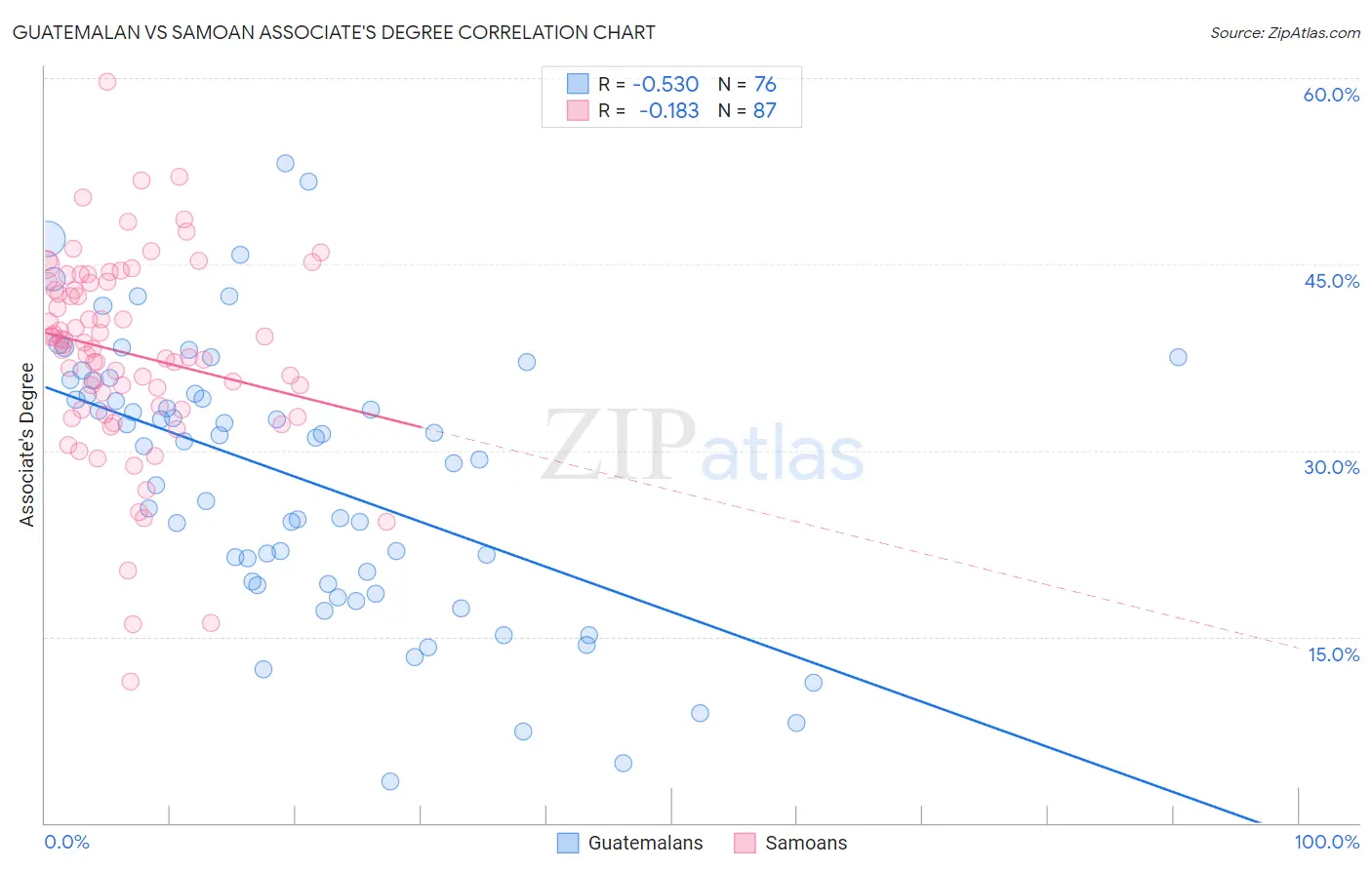 Guatemalan vs Samoan Associate's Degree