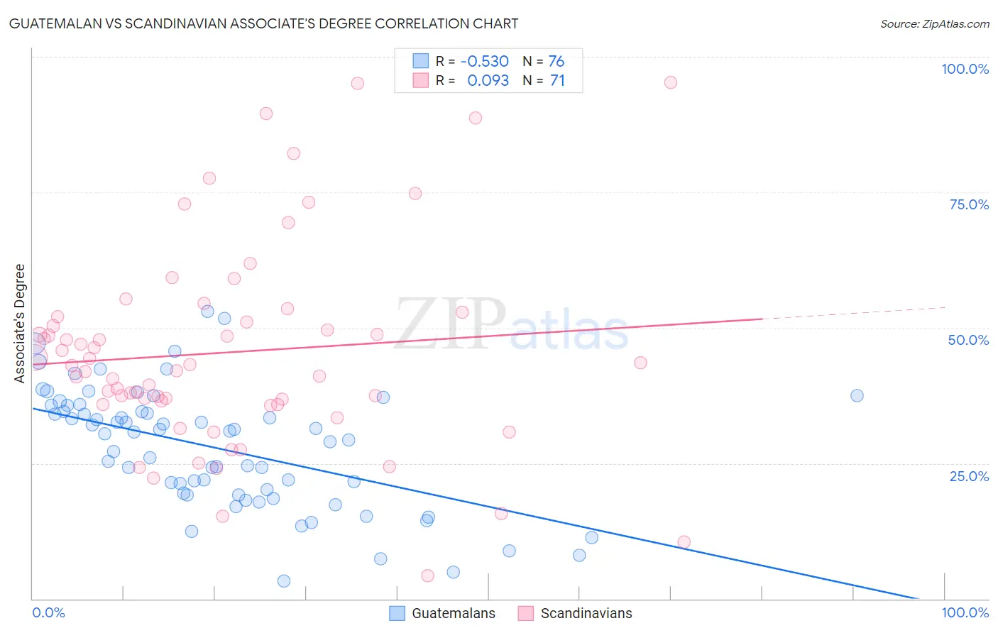 Guatemalan vs Scandinavian Associate's Degree
